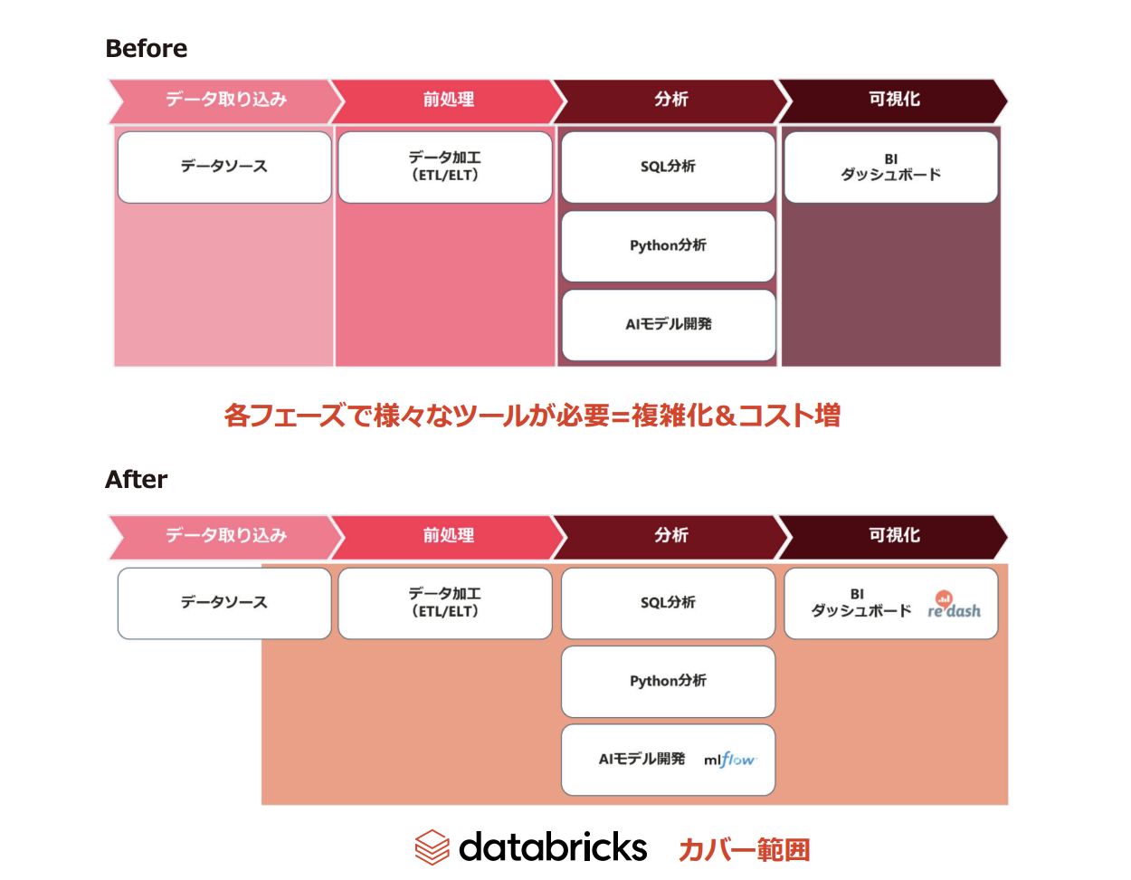 databricks導入事例