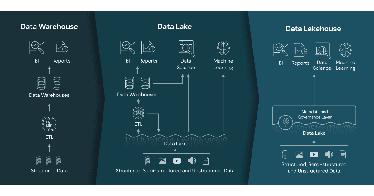 data lakehouseの説明