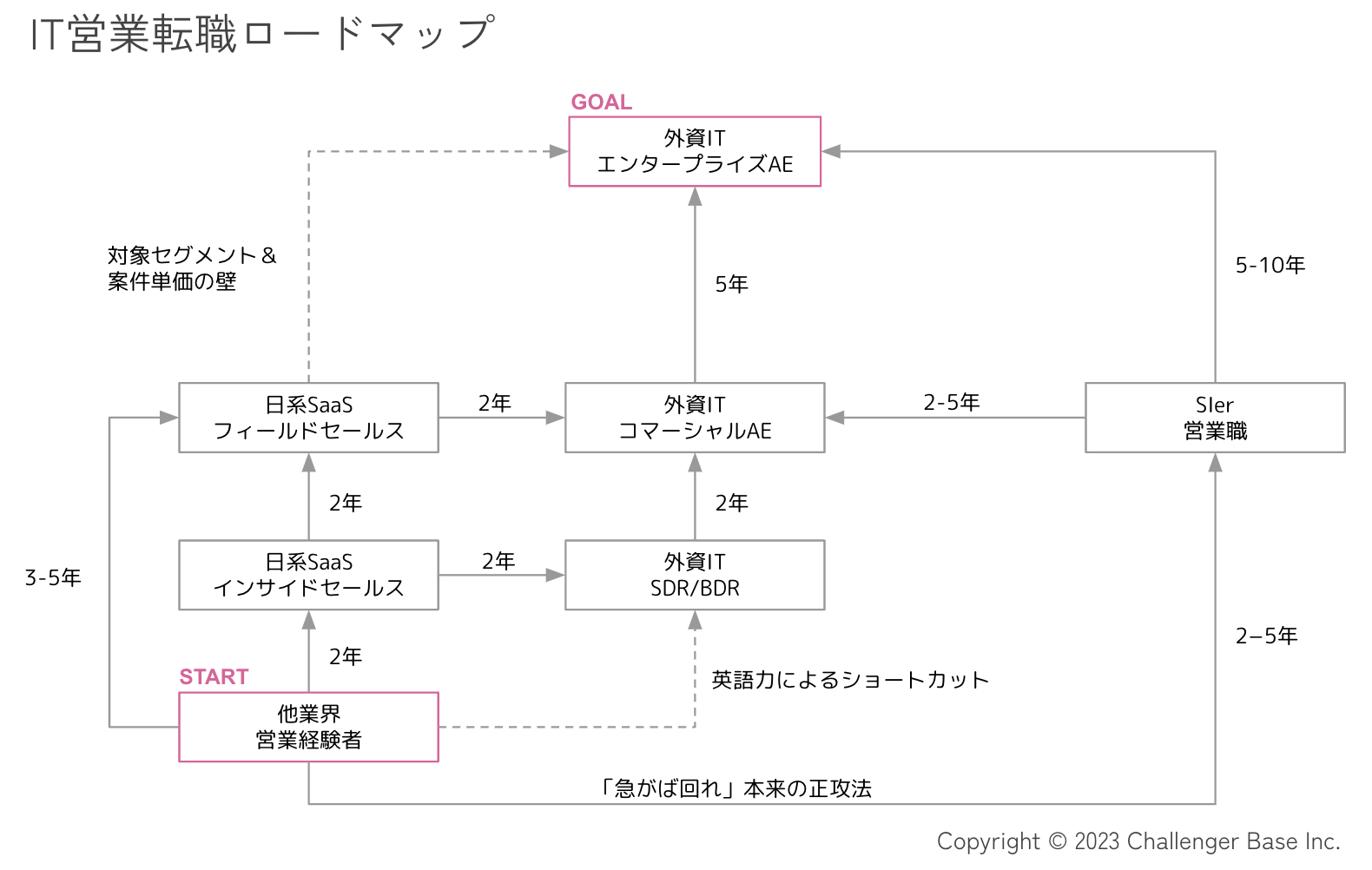 IT営業転職ロードマップの全体像