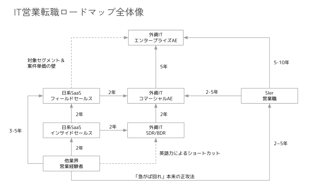 IT営業転職ロードマップ