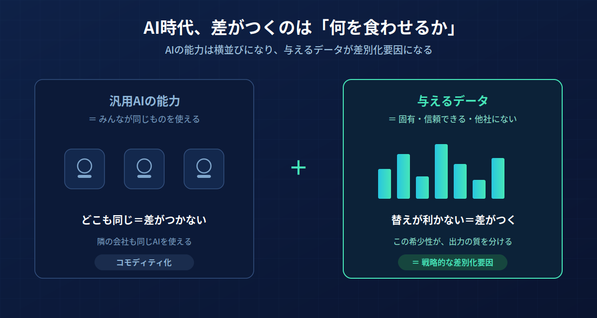 AI時代の差別化構造：汎用AIの能力は横並びになり、与えるデータが差別化要因になる