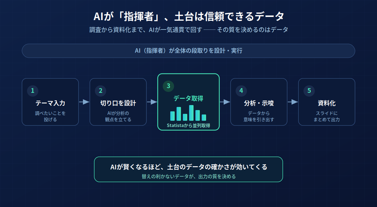 StatistaのMCPを使ったAIワークフロー：AIが指揮者、土台はStatistaの信頼データ