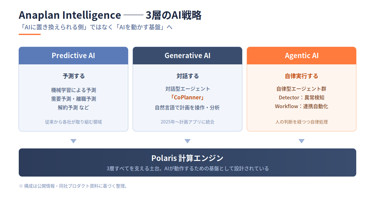 Anaplan Intelligence 3層構成図（Predictive／Generative／Agentic）