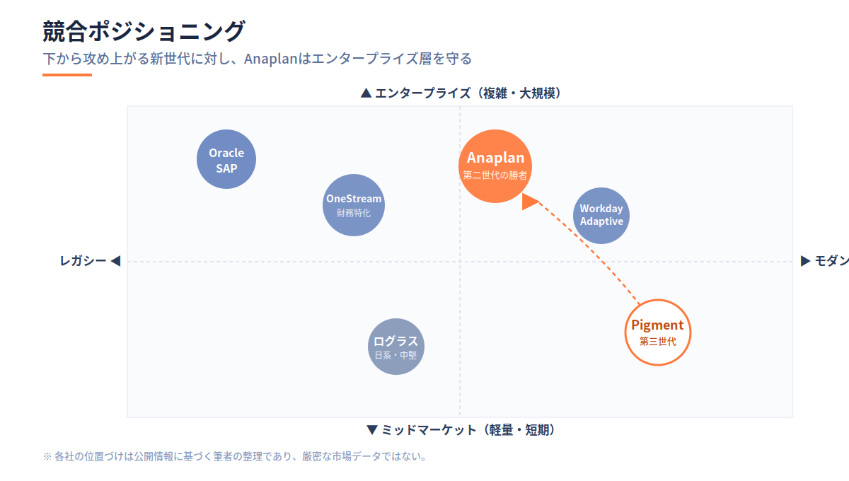 競合ポジショニング図：エンタープライズ／ミッドマーケット × レガシー／モダン