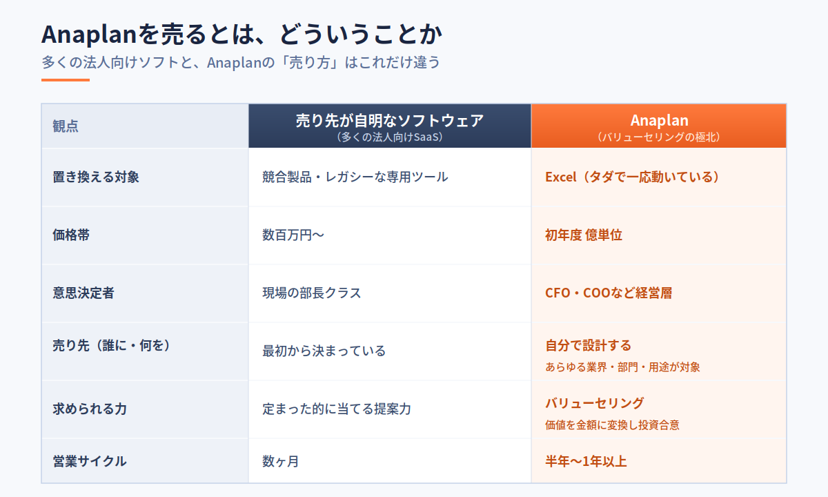 Anaplan営業の難易度マトリクス：売り先が自明なソフトウェアとの対比