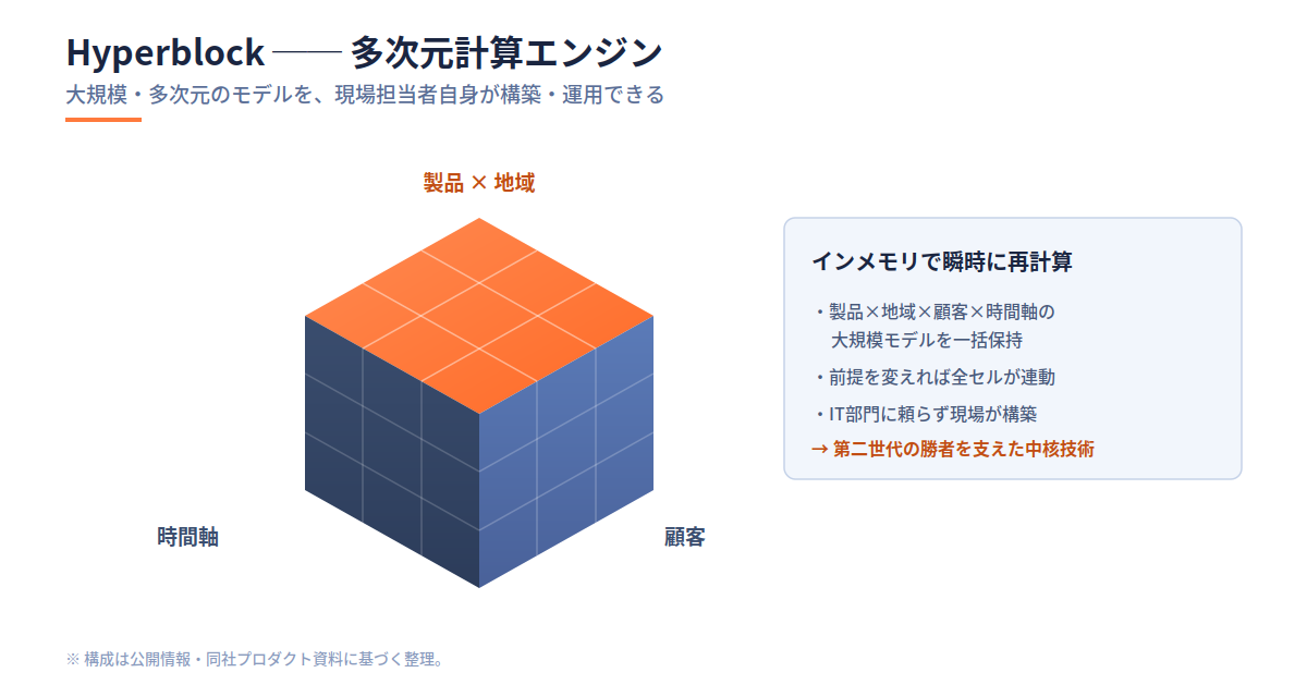 Hyperblock 多次元計算エンジンのキューブ図