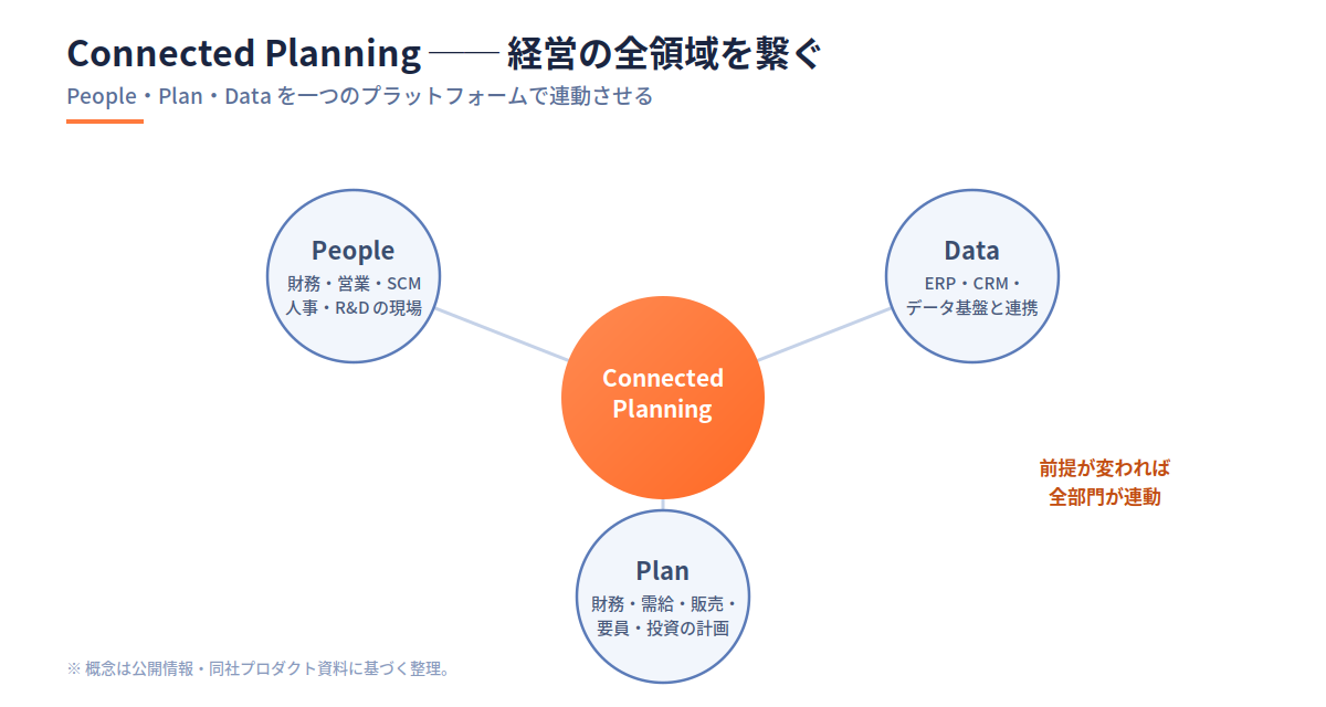Connected Planning：People・Plan・Dataを繋ぐ概念図