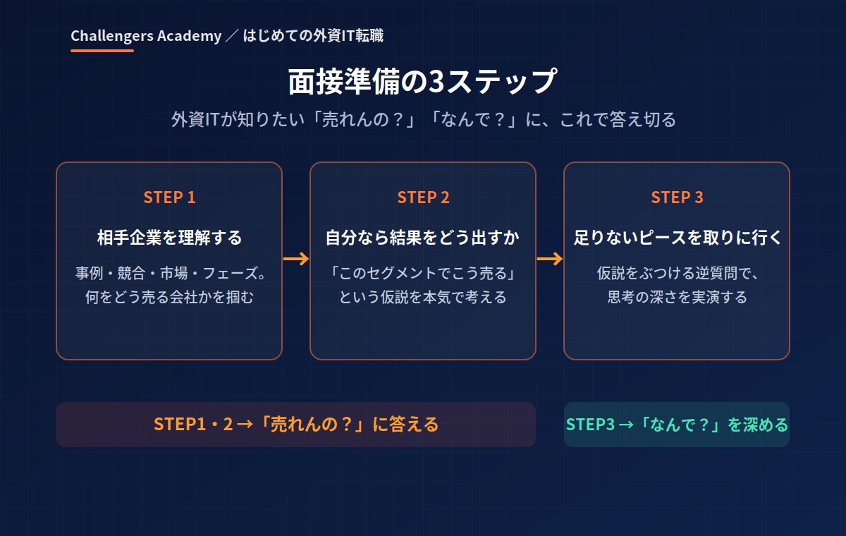 面接準備の3ステップ
