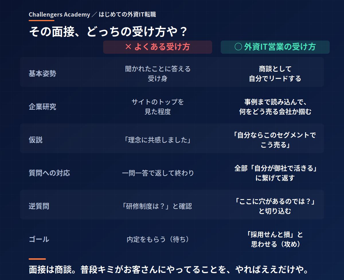 その面接、どっちの受け方や？