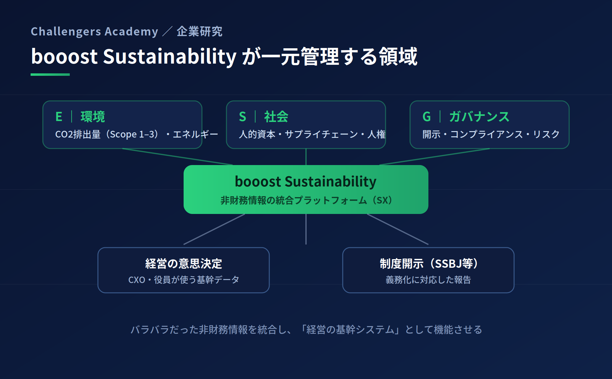 booost Sustainabilityが一元管理する領域