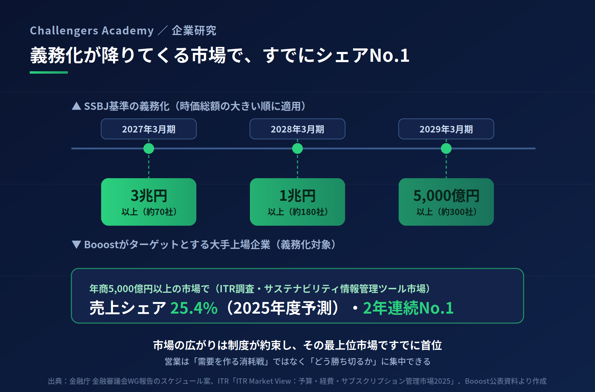 SSBJ義務化スケジュールとBooostのシェア戦略