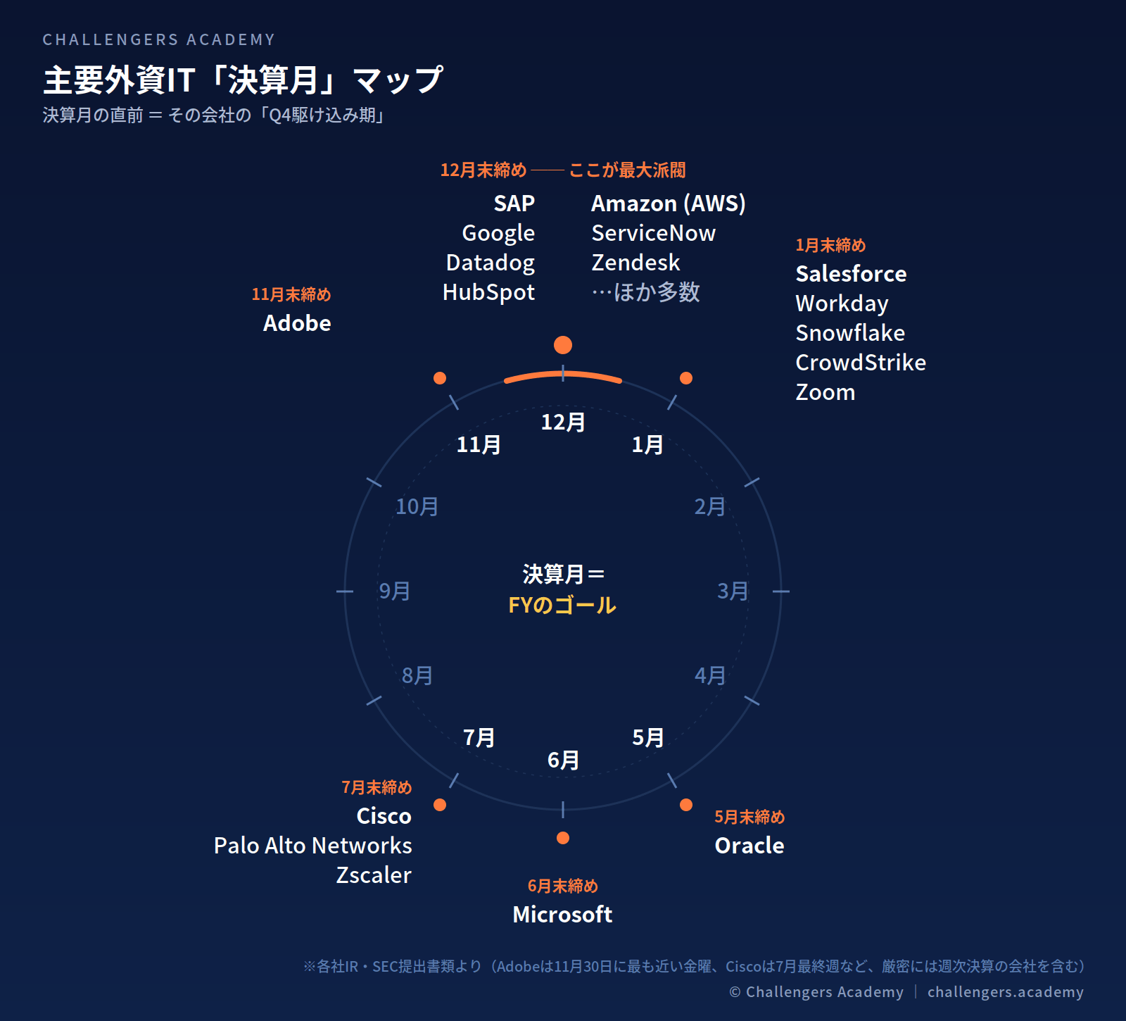 主要外資IT 決算月マップ