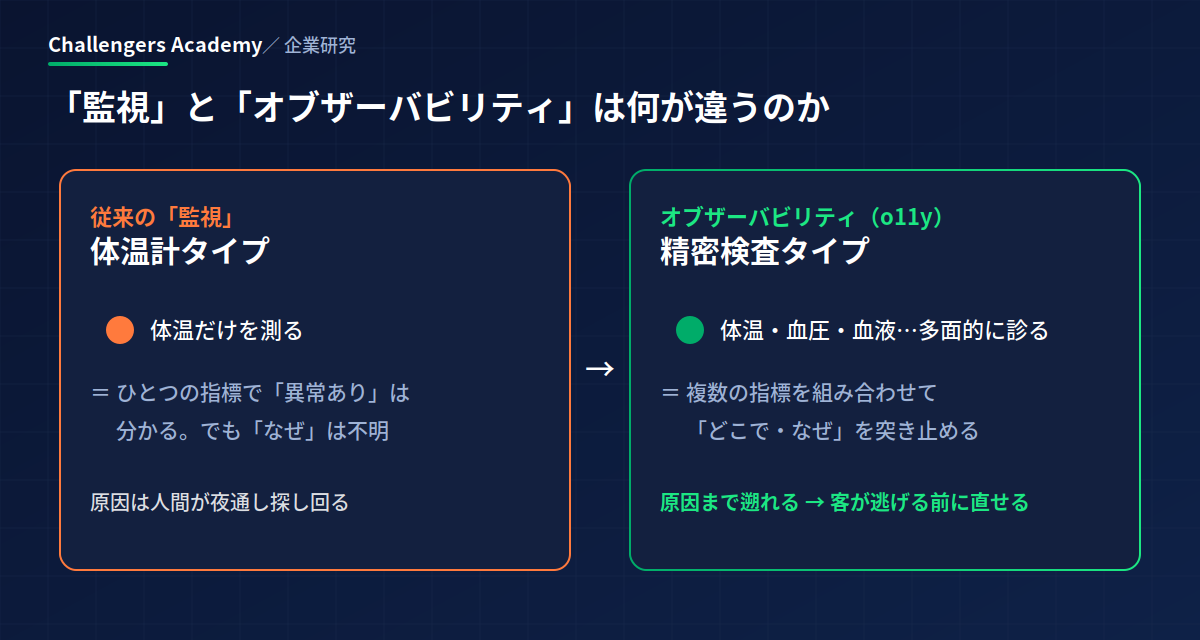 監視とオブザーバビリティの違い（健康診断アナロジー）