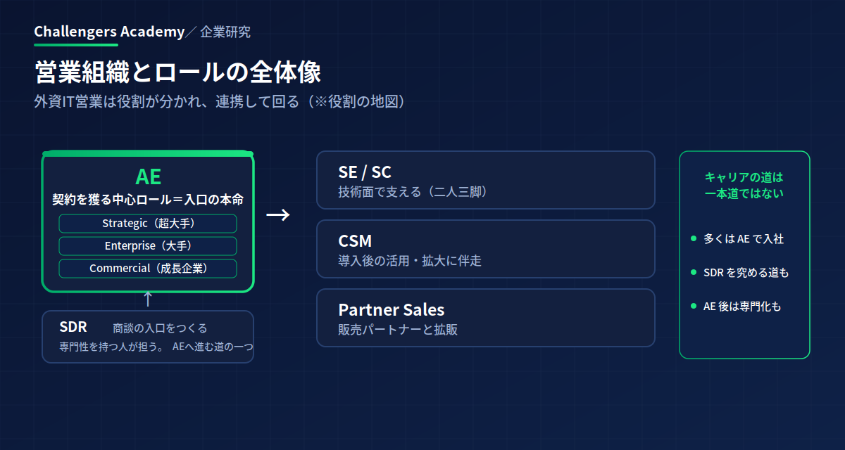 営業組織とロールの全体像