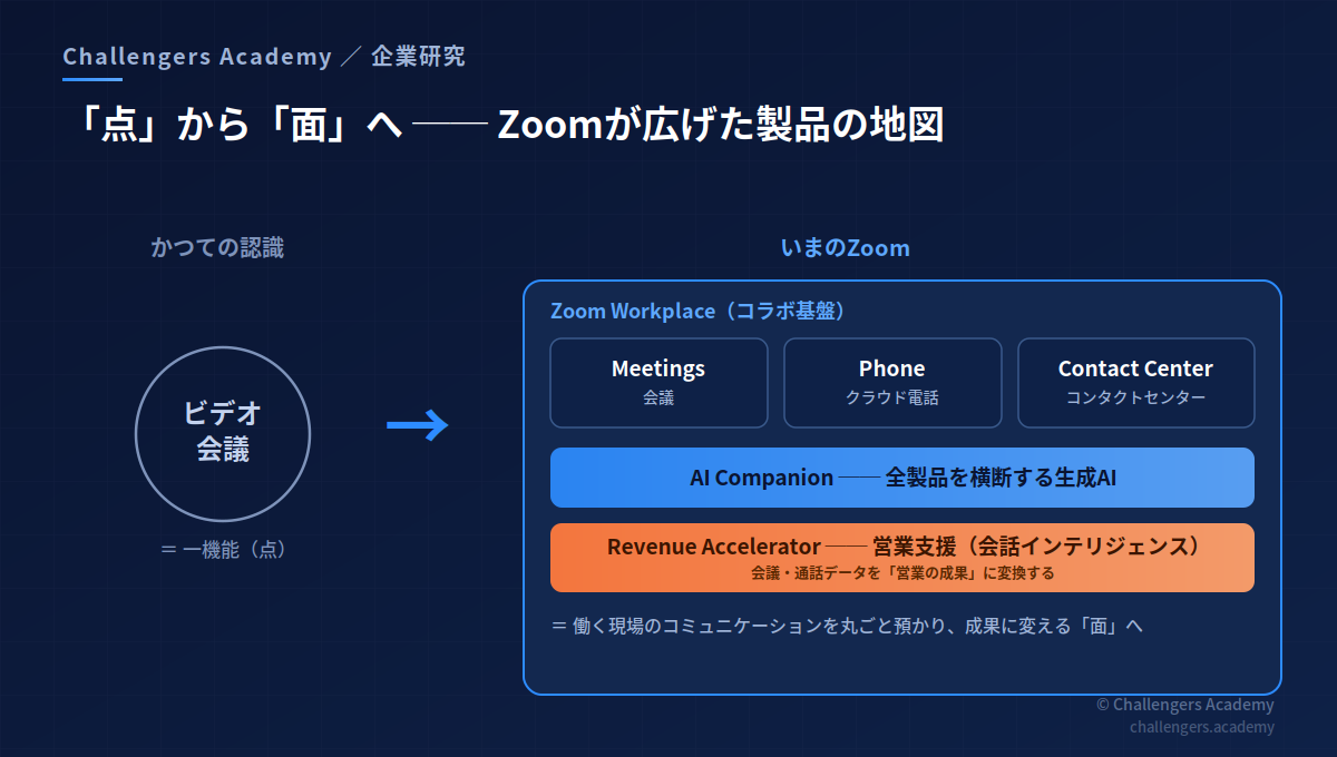 「点」から「面」へ ── Zoomが広げた製品の地図(ビデオ会議という一点から、Workplace・Phone・Contact Center・AI Companion・Revenue Acceleratorへ)