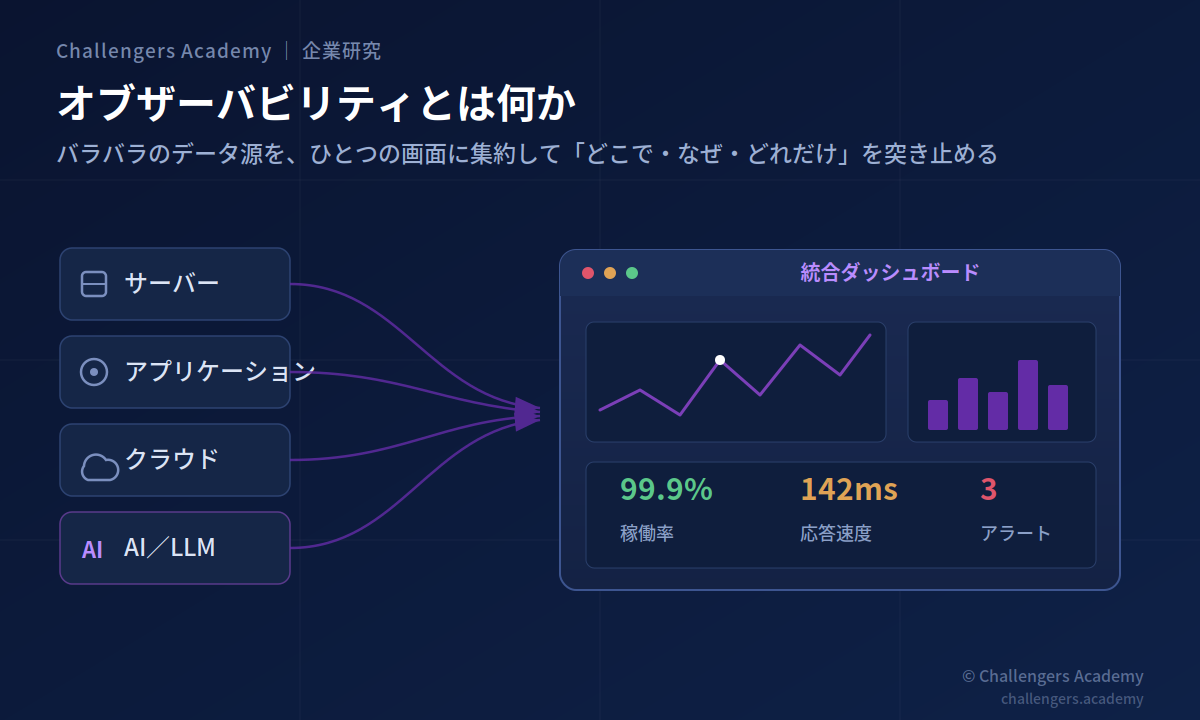 オブザーバビリティとは何か：サーバー・アプリ・クラウド・AIのデータを統合ダッシュボードに集約する概念図
