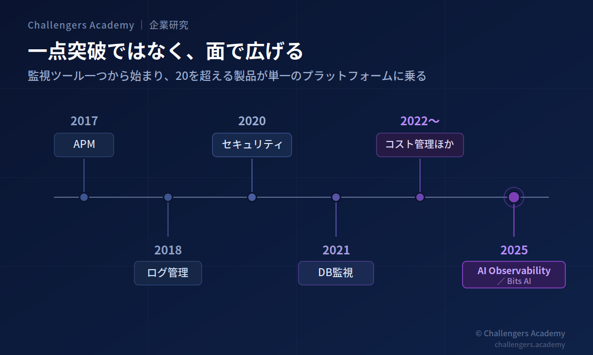 Datadogの製品拡張タイムライン：2017年のAPMから2025年のAI Observabilityまで、面で広げてきた歴史
