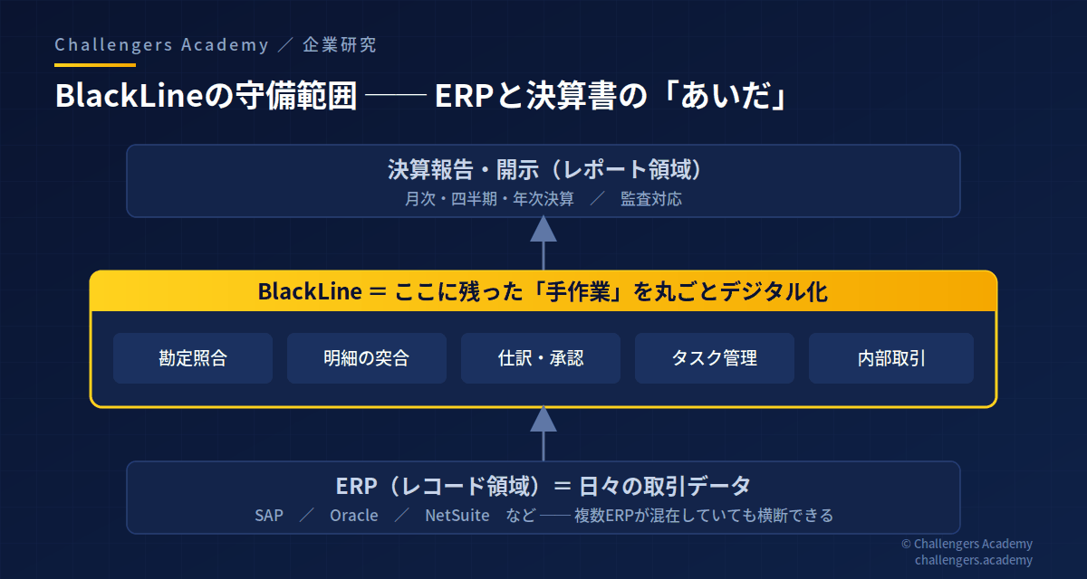 BlackLineの守備範囲マップ ── ERPと決算書のあいだ