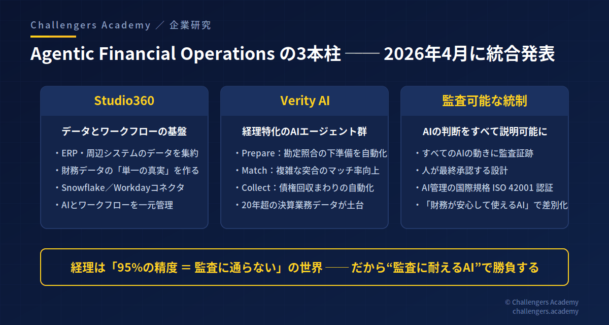 Agentic Financial Operationsの3本柱
