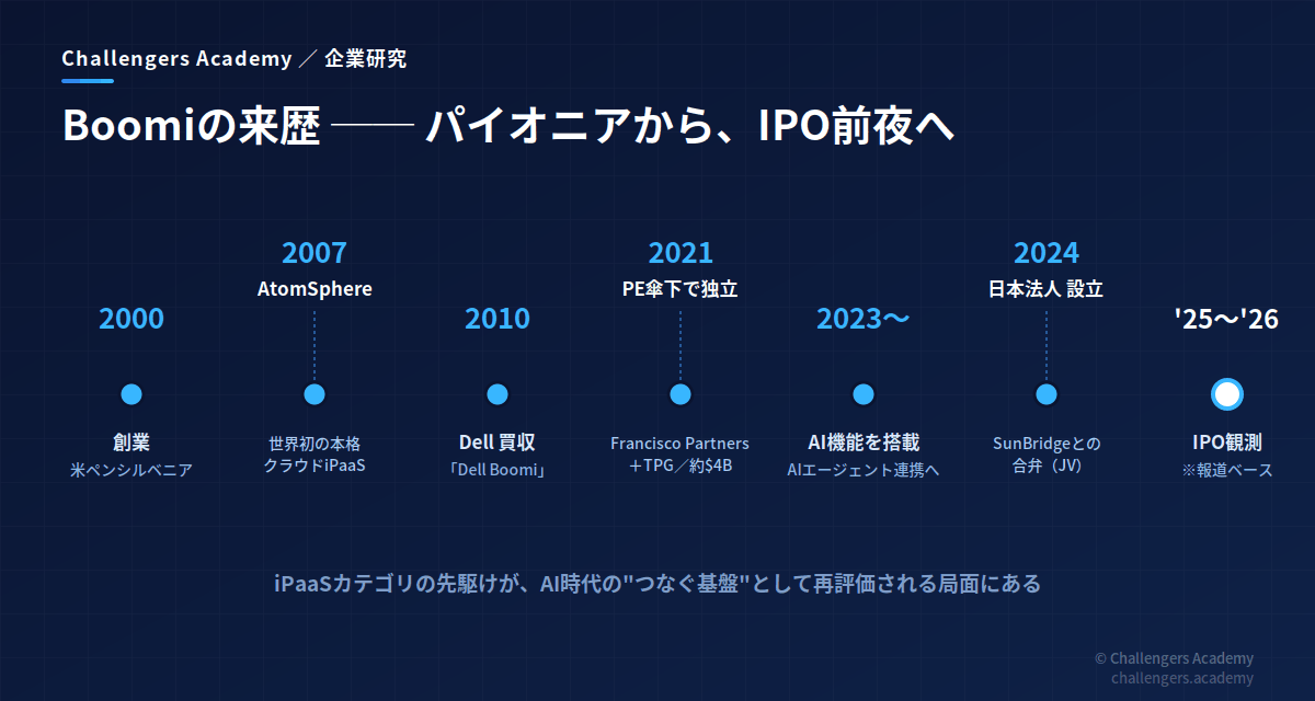 Boomiの来歴タイムライン：創業からIPO前夜まで