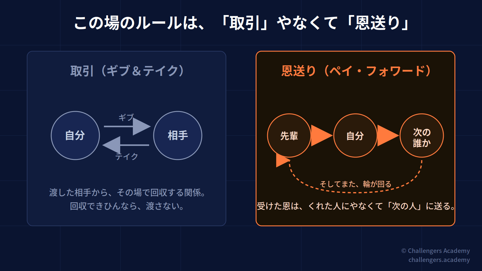 この場のルールは「取引」やなくて「恩送り」──ギブ＆テイクの取引と、先輩から自分、次の誰かへと回るペイ・フォワードの対比図
