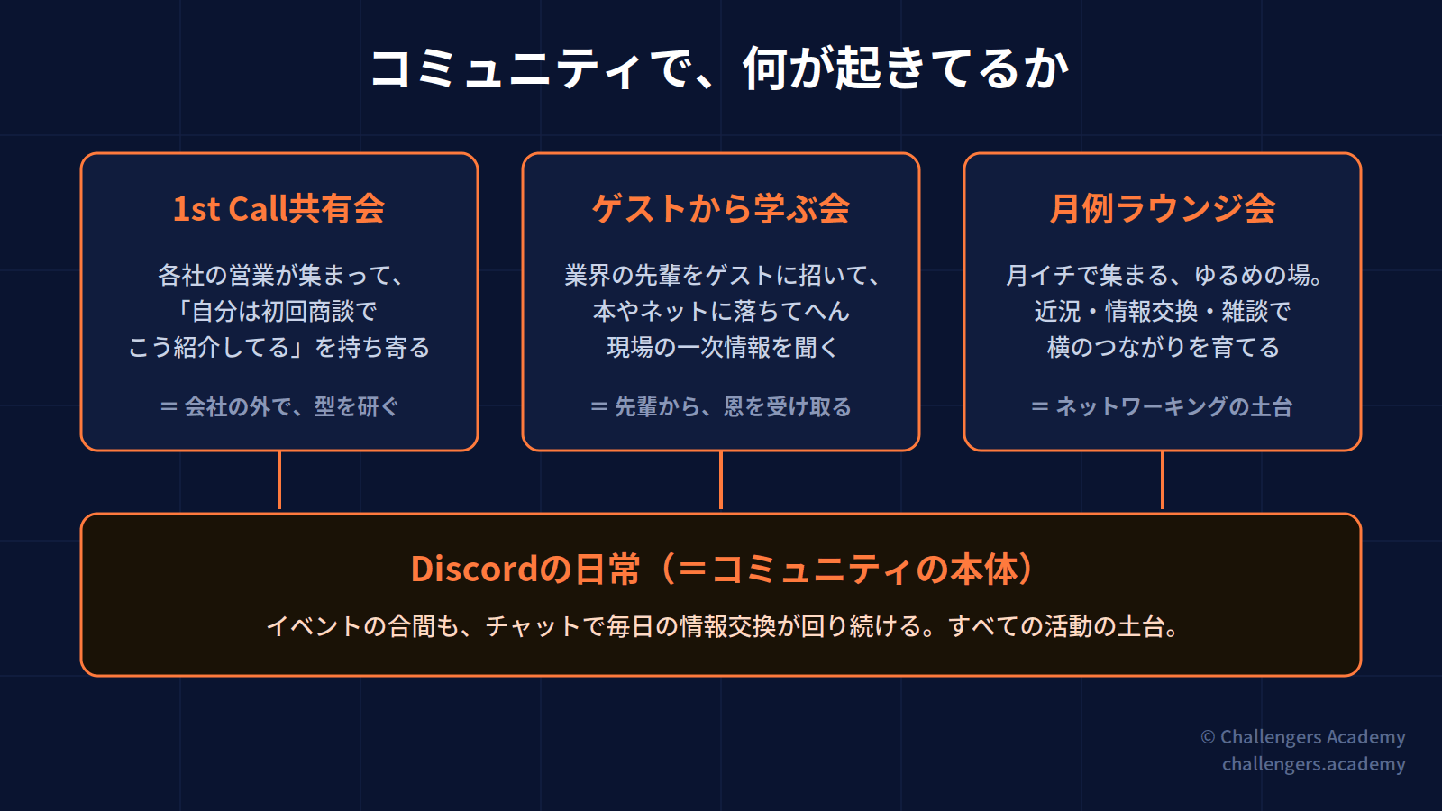 コミュニティの活動マップ──1st Call共有会・ゲストから学ぶ会・月例ラウンジ会の3イベントと、その土台となるDiscordの日常