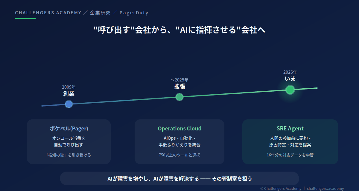 PagerDuty製品進化タイムライン:ポケベルからSRE Agentまで