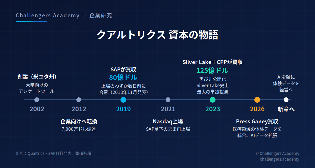 クアルトリクスの資本と沿革:2002年創業、2018年SAP買収、2021年Nasdaq再上場、2023年Silver Lakeらが非公開化、2026年Press Ganey買収、新章へ