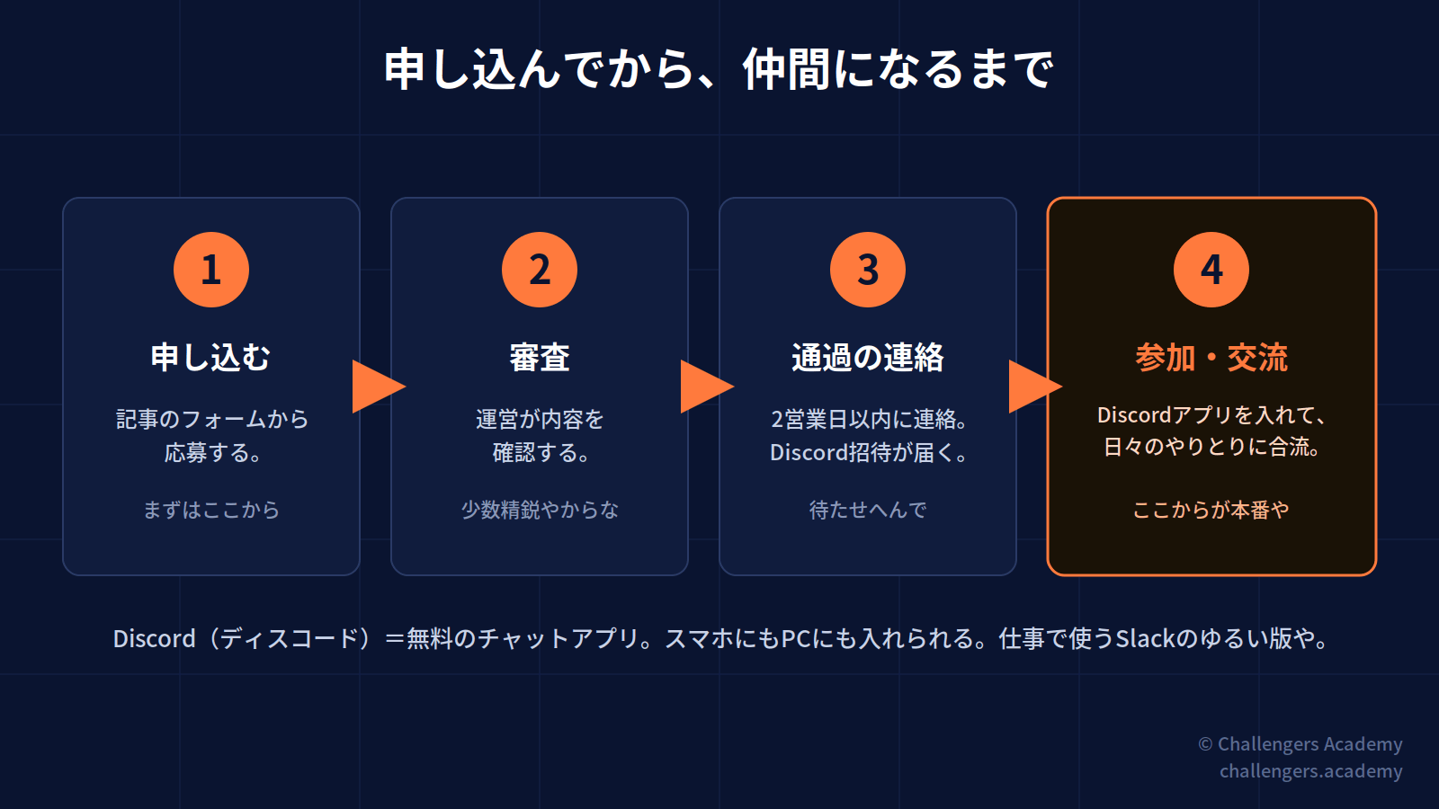 申し込んでから、仲間になるまでの4ステップ──申し込む→審査→2営業日以内に通過連絡とDiscord招待→参加・交流