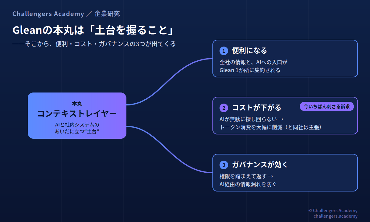 Gleanの本丸(コンテキストレイヤー)と3つの効果
