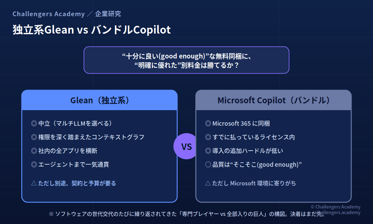 独立系Glean vs バンドルCopilotの対立構図