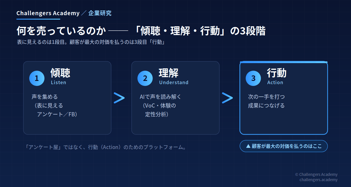 クアルトリクスの3段階:傾聴(Listen)・理解(Understand)・行動(Action)。顧客が最大の対価を払うのは3段目の行動