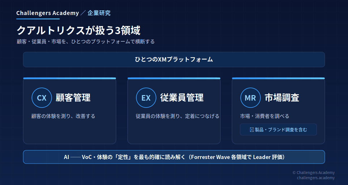 クアルトリクスが扱う3領域:顧客管理(CX)・従業員管理(EX)・市場調査(MR)。製品・ブランド調査はMRに含まれる
