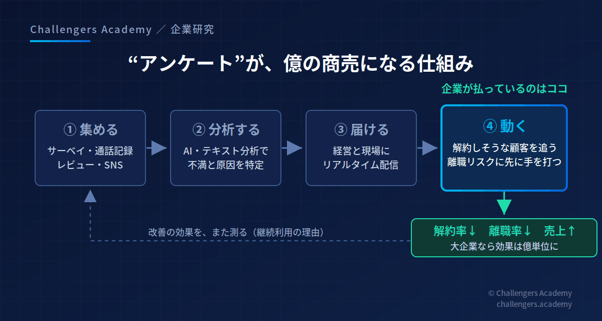 アンケートが億の商売になる仕組み(ループ図)