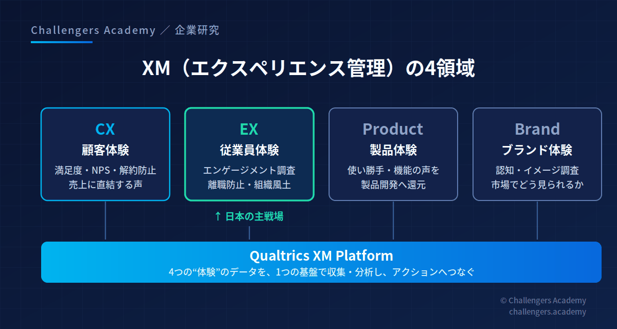 XM(エクスペリエンス管理)の4領域マップ