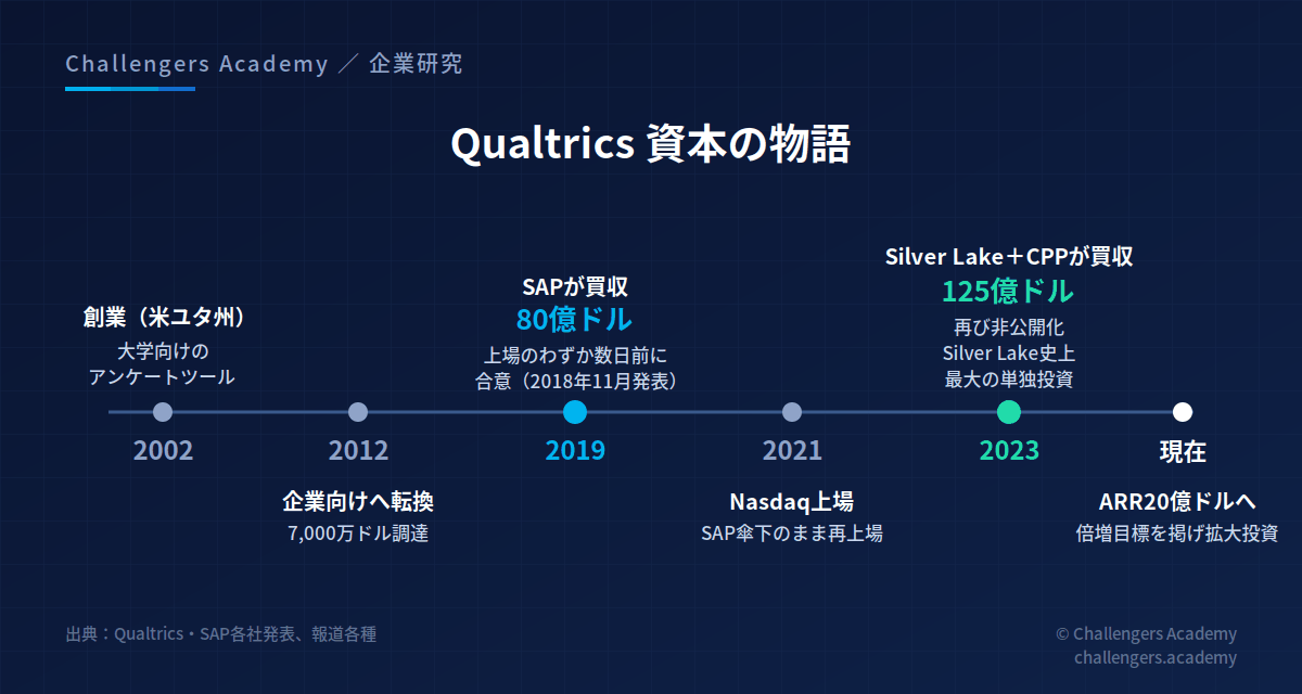 Qualtrics 資本の変遷タイムライン