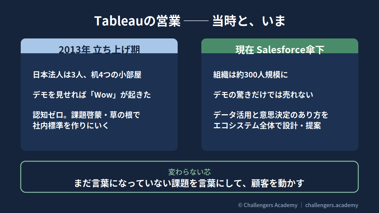 Tableauの営業 当時といまの対比図
