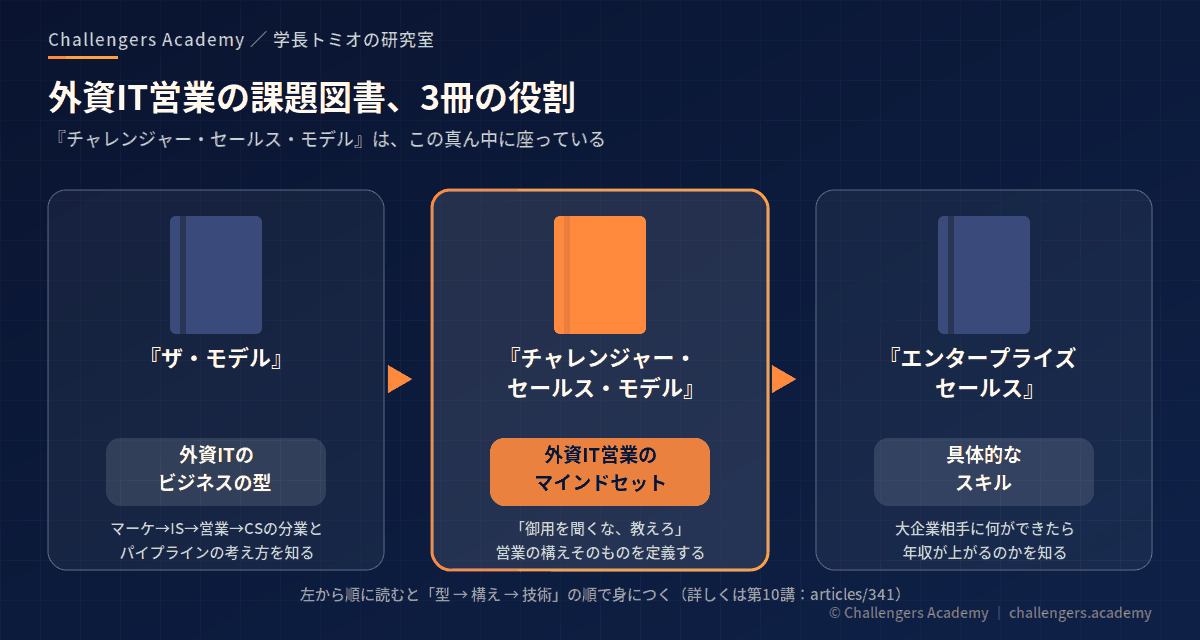 外資IT営業の課題図書3冊マップ。『ザ・モデル』＝ビジネスの型、『チャレンジャー・セールス・モデル』＝マインドセット、『エンタープライズセールス』＝スキル