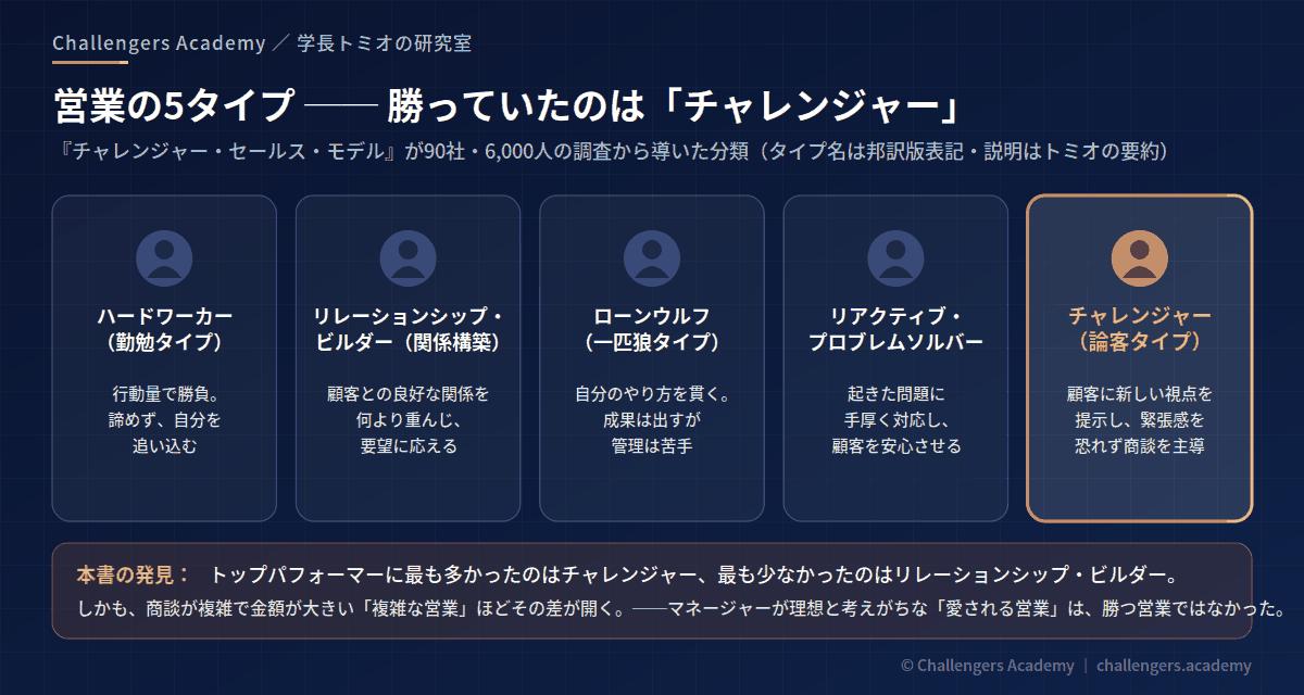 営業の5タイプ。ハードワーカー、リレーションシップ・ビルダー、ローンウルフ、リアクティブ・プロブレムソルバー、チャレンジャー