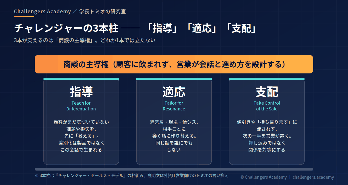 チャレンジャーの3本柱。指導・適応・支配が商談の主導権を支える構造図