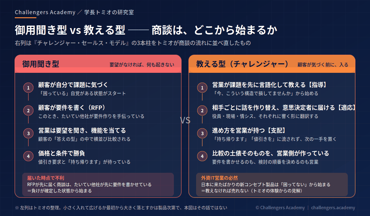 御用聞き型とチャレンジャー型の対比フロー