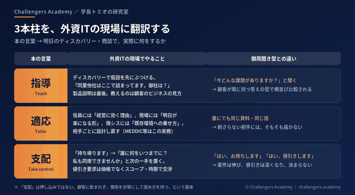 3本柱と外資IT現場の翻訳表