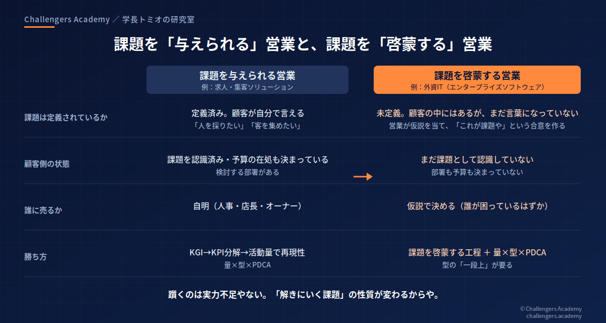 課題を与えられる営業と、課題を啓蒙する営業の対比図