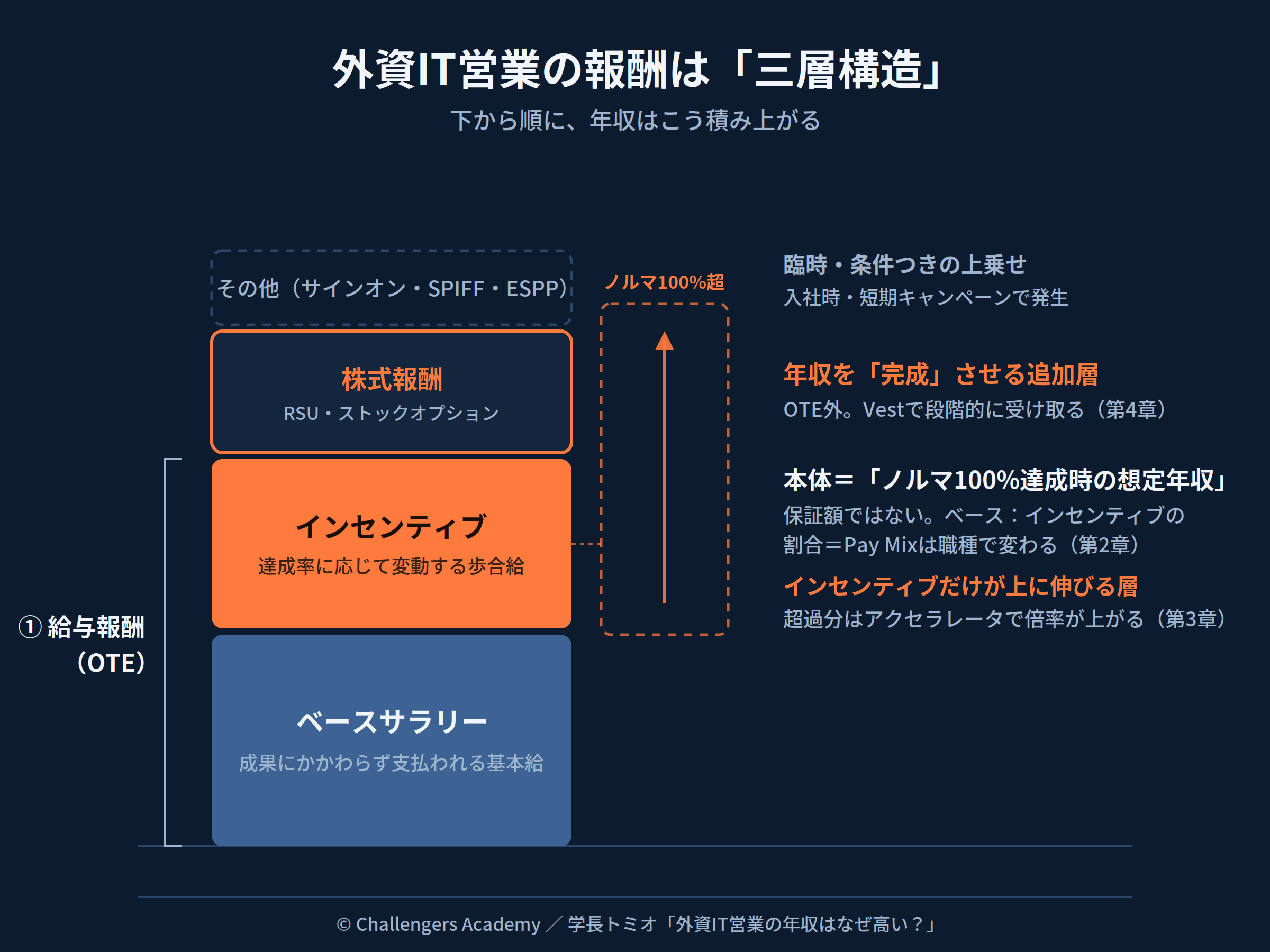 外資IT営業の報酬の三層構造（ベースサラリー・インセンティブ・株式報酬・その他）