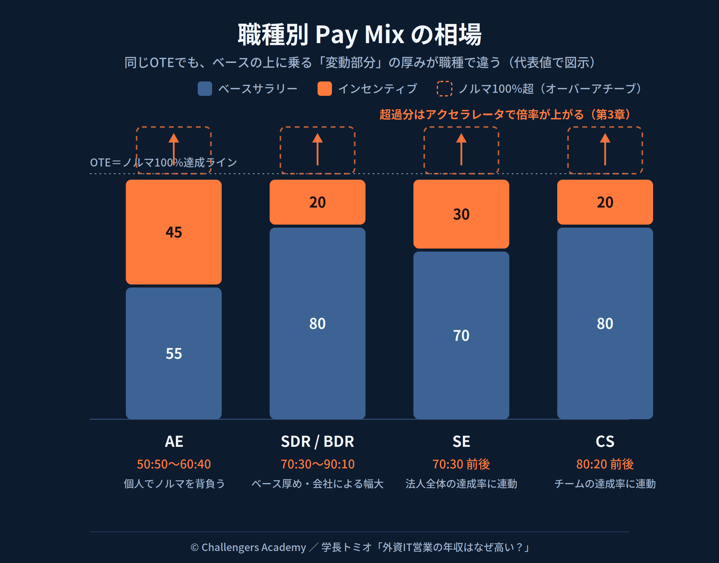 職種別Pay Mixの相場とオーバーアチーブのイメージ