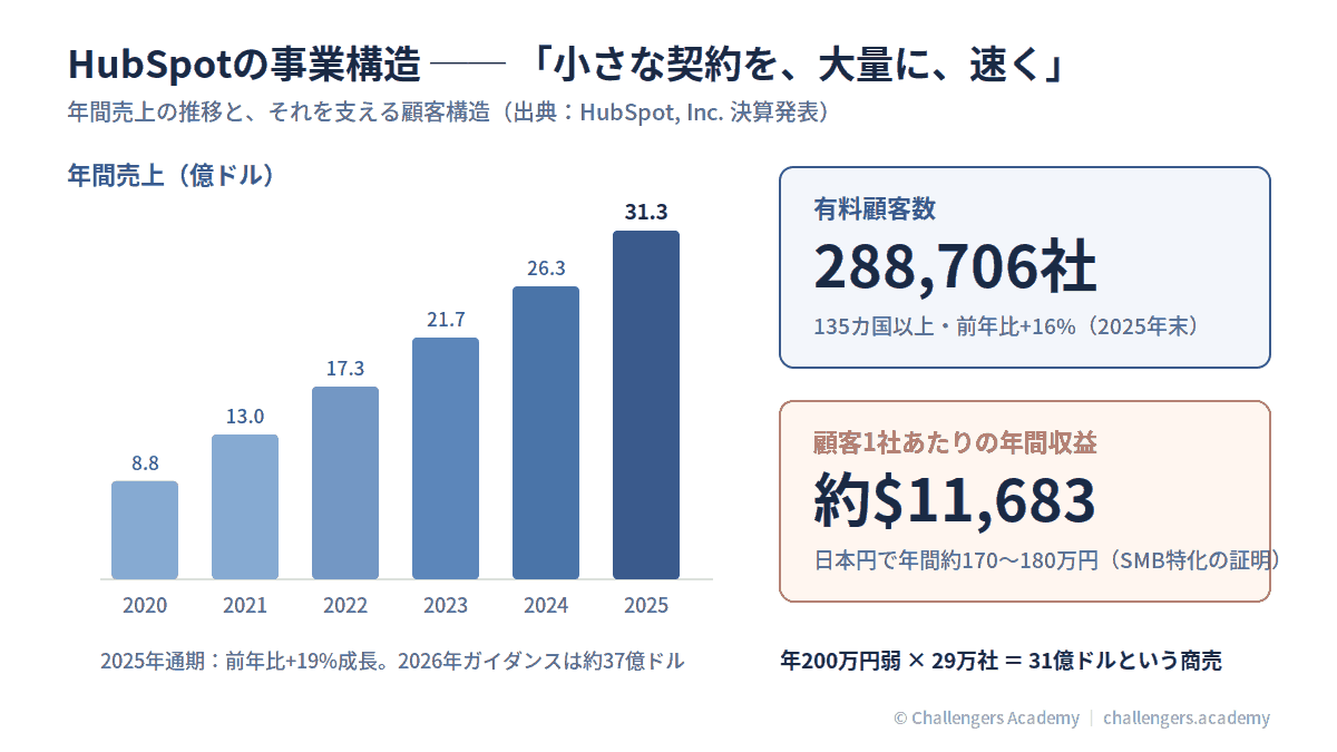 HubSpotの事業構造：年間売上の推移と顧客数・顧客単価