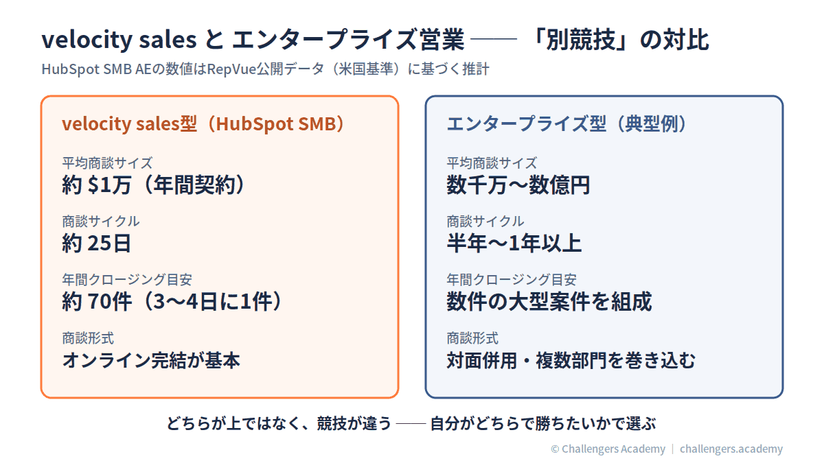 velocity sales型とエンタープライズ型営業の対比