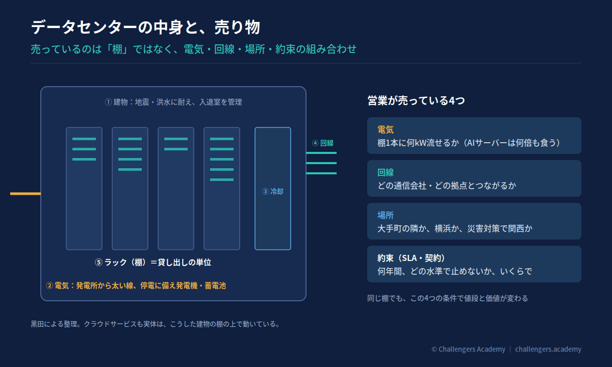 データセンターの中身と、売り物
