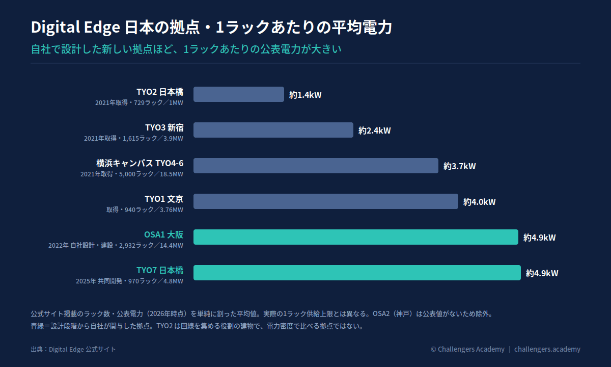 Digital Edge 日本の拠点・1ラックあたりの平均電力