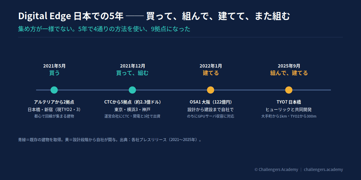 Digital Edge 日本での5年